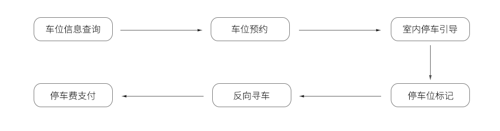 停車場導(dǎo)航系統(tǒng)功能.png