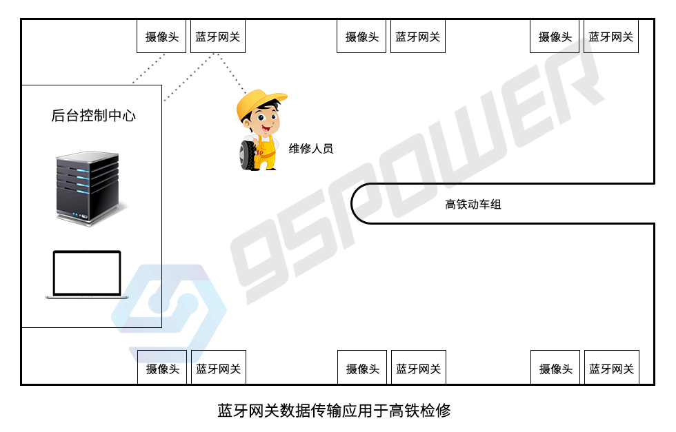 藍牙網(wǎng)關-數(shù)據(jù)傳輸-高鐵檢修.png