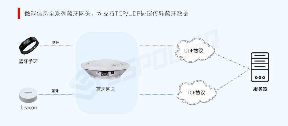 藍(lán)牙網(wǎng)關(guān)-TCP-UDP協(xié)議.png