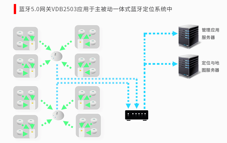 藍(lán)牙5.0網(wǎng)關(guān)應(yīng)用于主被動(dòng)一體藍(lán)牙定位系統(tǒng)