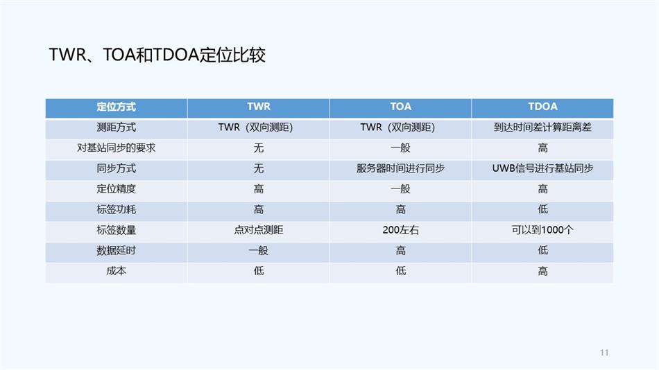 UWB定位三種定位算法對(duì)比.jpg