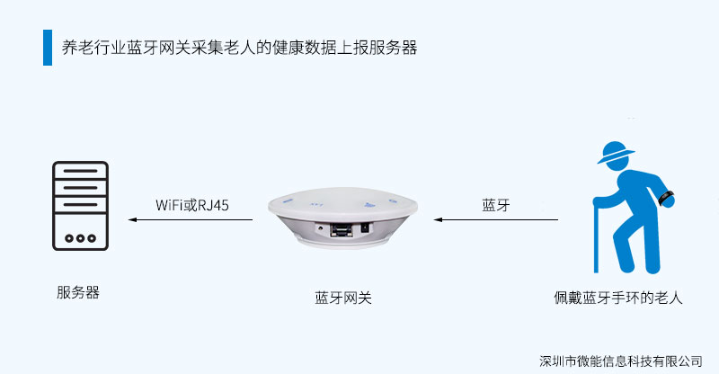 藍牙5.0網(wǎng)關(guān)采集藍牙數(shù)據(jù)傳輸服務(wù)器.jpg