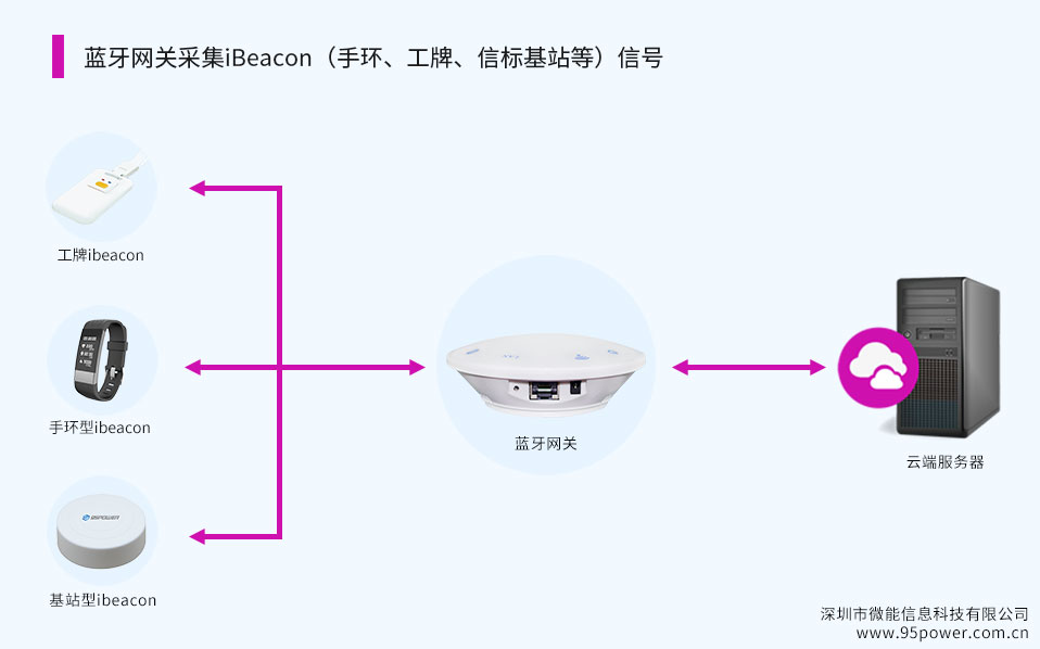 藍(lán)牙網(wǎng)關(guān)采集iBeacon（ibeacon手環(huán)、工牌、信標(biāo)基站等）信號(hào).jpg