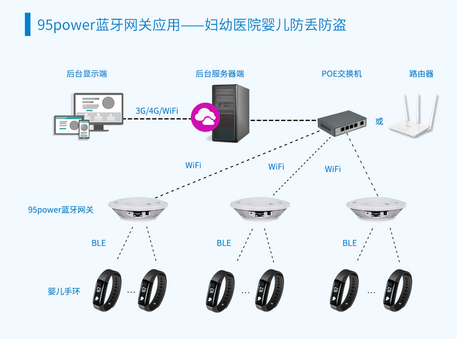 95power藍(lán)牙網(wǎng)關(guān)應(yīng)用，婦幼醫(yī)院嬰兒防丟防盜.jpg