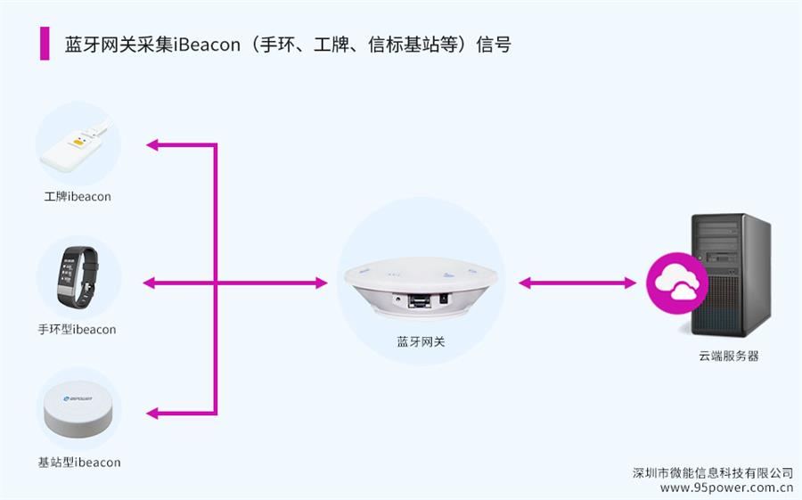 藍(lán)牙網(wǎng)關(guān)采集iBeacon（ibeacon手環(huán)、工牌、信標(biāo)基站等）信號(hào)2.jpg