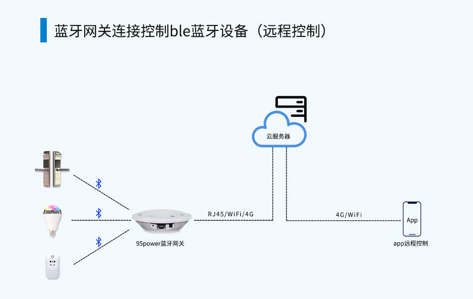 藍(lán)牙網(wǎng)關(guān)連接控制藍(lán)牙設(shè)備.jpg