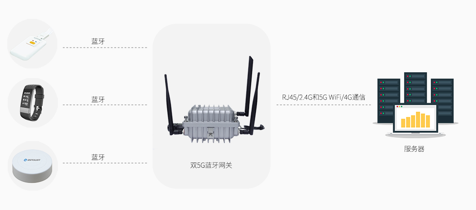 雙5G藍(lán)牙網(wǎng)關(guān)VDB2607（雙頻2.4G和5G WiFi+藍(lán)牙5.0+4G通信） (1).jpg