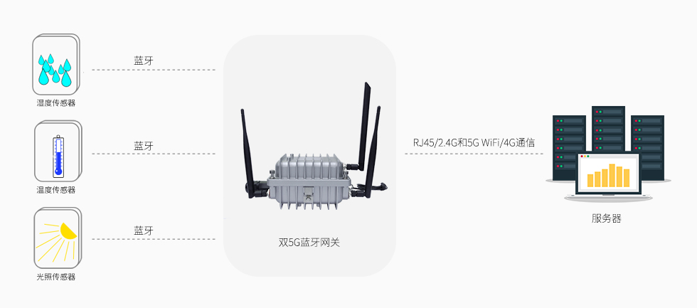 雙5G藍(lán)牙網(wǎng)關(guān)VDB2607（雙頻2.4G和5G WiFi+藍(lán)牙5.0+4G通信） (2).jpg