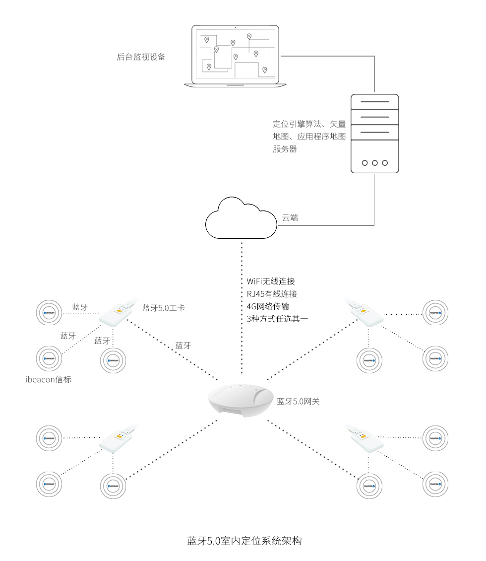 藍牙5.0室內(nèi)定位系統(tǒng)架構(gòu).jpg