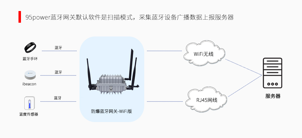 藍(lán)牙網(wǎng)關(guān)-采集數(shù)據(jù).jpg