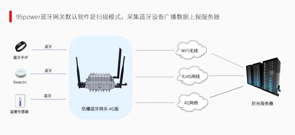 藍(lán)牙網(wǎng)關(guān)-4G版-采集數(shù)據(jù).jpg