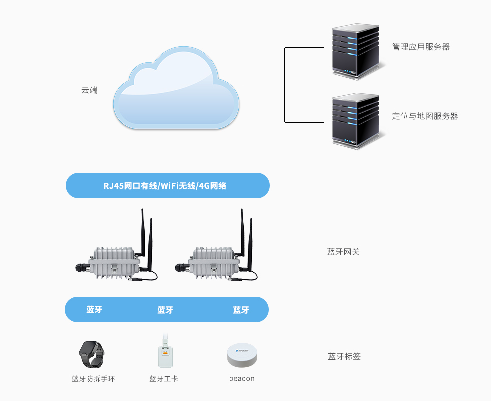 藍(lán)牙網(wǎng)關(guān)應(yīng)用室內(nèi)定位-無線.jpg