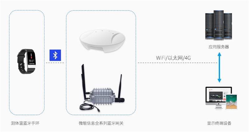 藍牙網(wǎng)關應用于校園體溫監(jiān)測（藍牙測溫手環(huán)）管理系統(tǒng).jpg