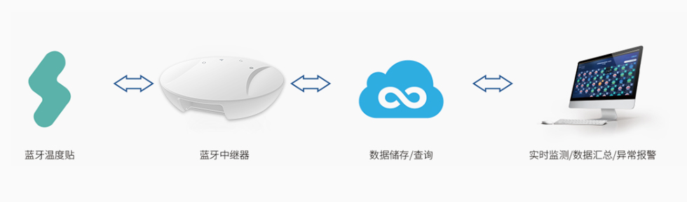 藍(lán)牙網(wǎng)關(guān)應(yīng)用于智慧健康監(jiān)測系統(tǒng)架構(gòu).jpg