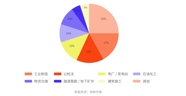 2019年中國UWB定位技術(shù)企業(yè)級(jí)應(yīng)用市場(chǎng)細(xì)分領(lǐng)域分布.jpg