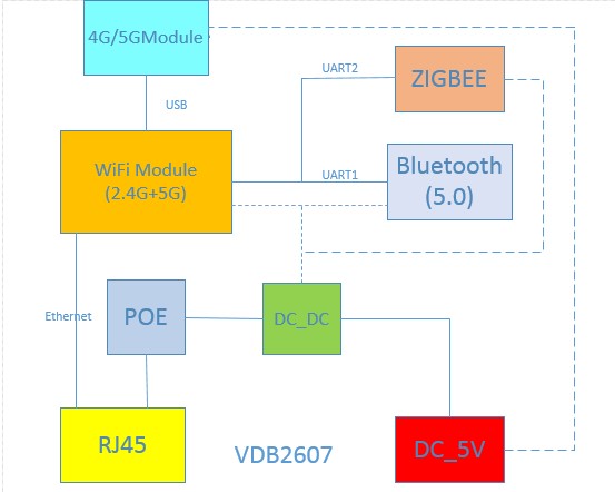 藍牙網(wǎng)關VDB2607支持連接ZigBee.jpg