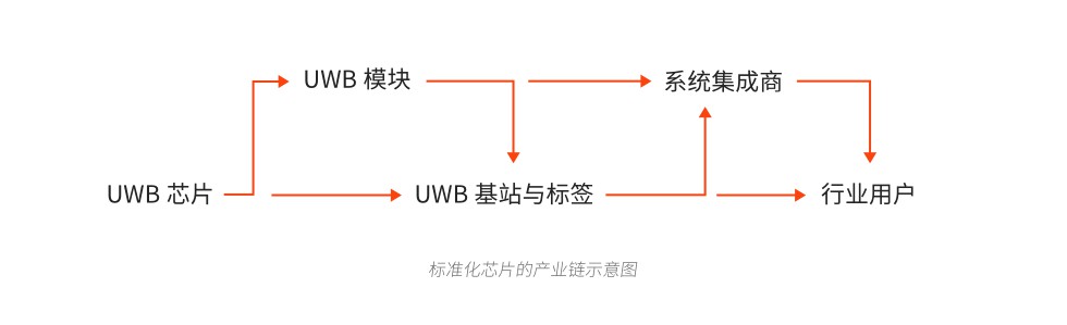 標準化UWB芯片的產(chǎn)業(yè)鏈示意圖.jpg