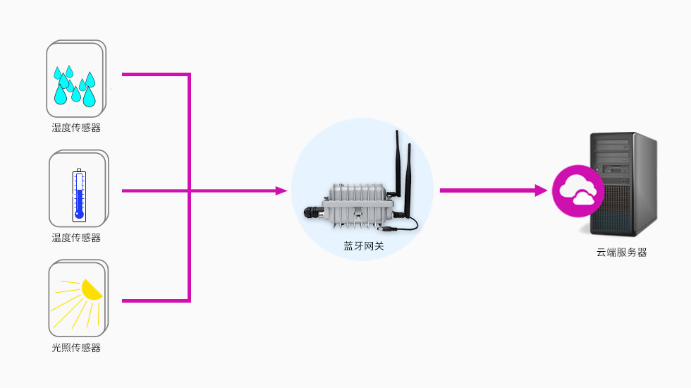 防爆藍(lán)牙網(wǎng)關(guān)采集數(shù)據(jù).jpg