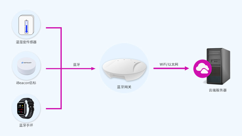 藍(lán)牙5.0網(wǎng)關(guān)-采集數(shù)據(jù)上報(bào)服務(wù)器.jpg