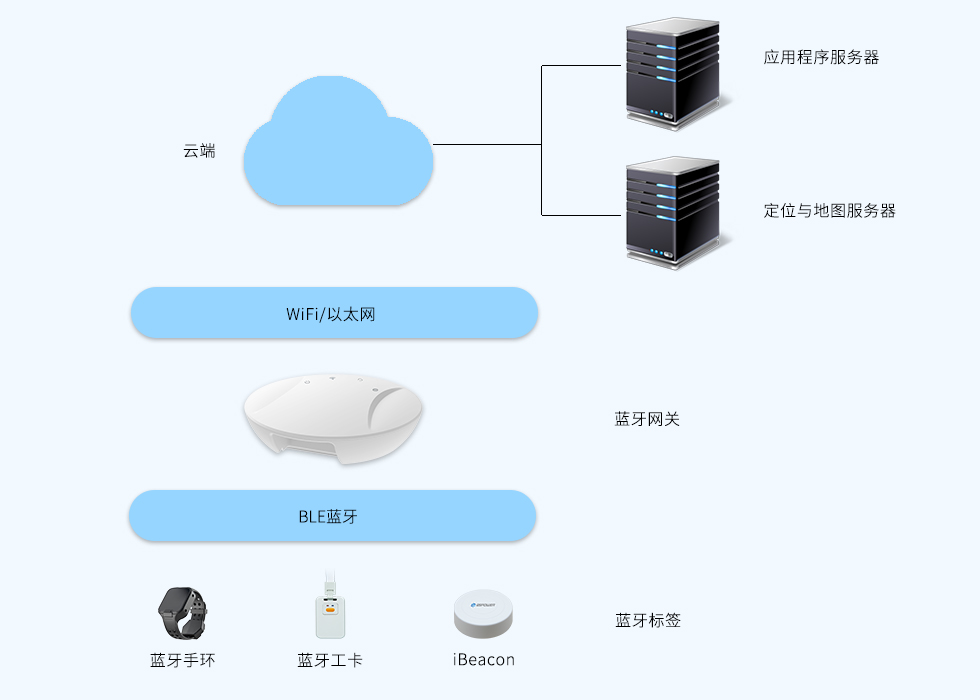 藍(lán)牙5.0網(wǎng)關(guān)+iBeacon+藍(lán)牙定位標(biāo)簽組成藍(lán)牙定位系統(tǒng).jpg