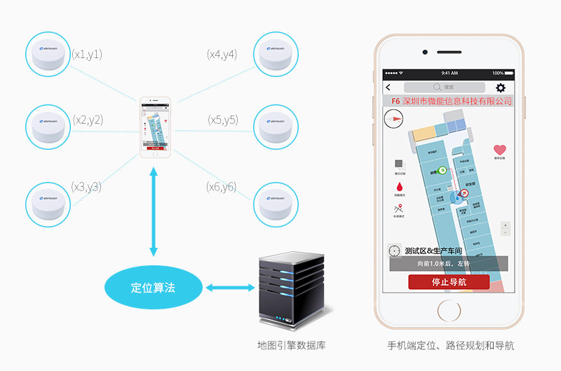 VG05用在主動式藍牙室內(nèi)定位系統(tǒng)中.jpg