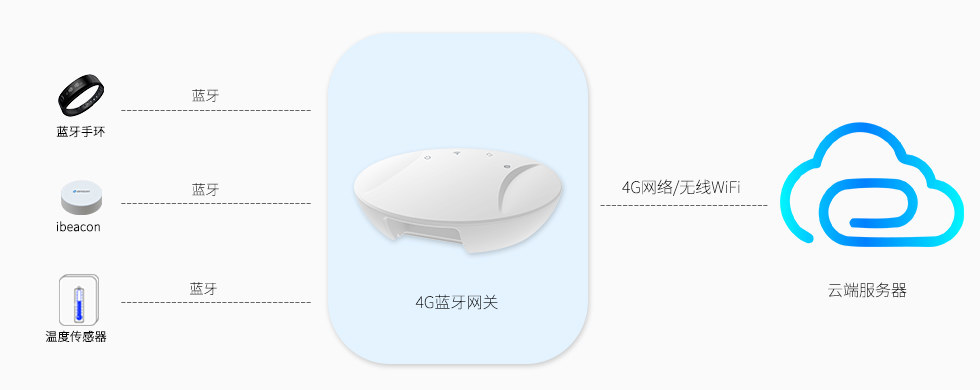 4G藍(lán)牙網(wǎng)關(guān)掃描采集數(shù)據(jù).jpg