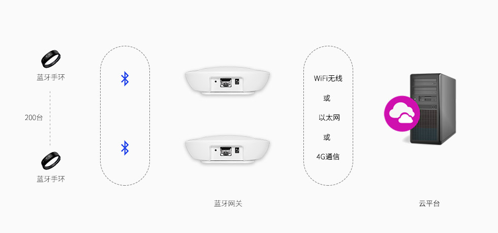 藍(lán)牙網(wǎng)關(guān)-采集人員的健康數(shù)據(jù).jpg