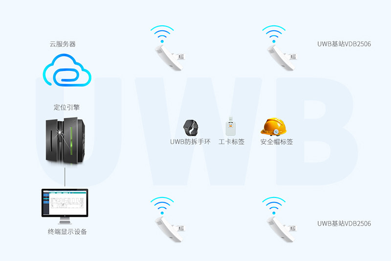 UWB基站VDU2506支持無線wifi上傳數(shù)據(jù).jpg