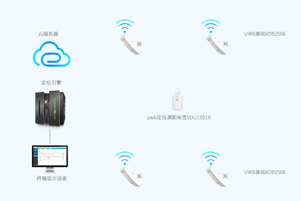 uwb標(biāo)簽VDU1507和UWB基站VDU2506做uwb定位.jpg