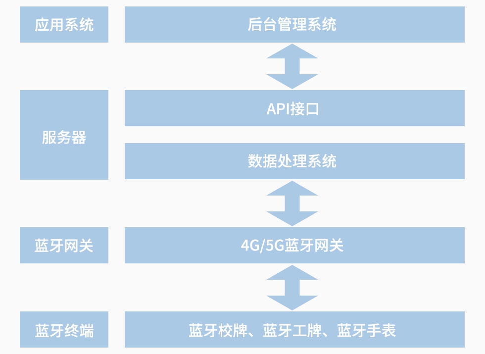 個人信息管理系統(tǒng)方案構成.jpg