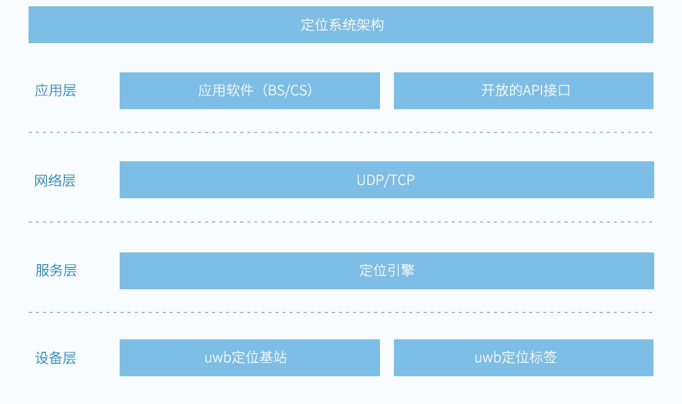 資產(chǎn)管理uwb定位系統(tǒng)架構(gòu).jpg