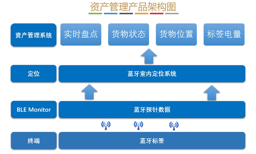 資產(chǎn)定位-藍(lán)牙定位系統(tǒng)架構(gòu).jpg