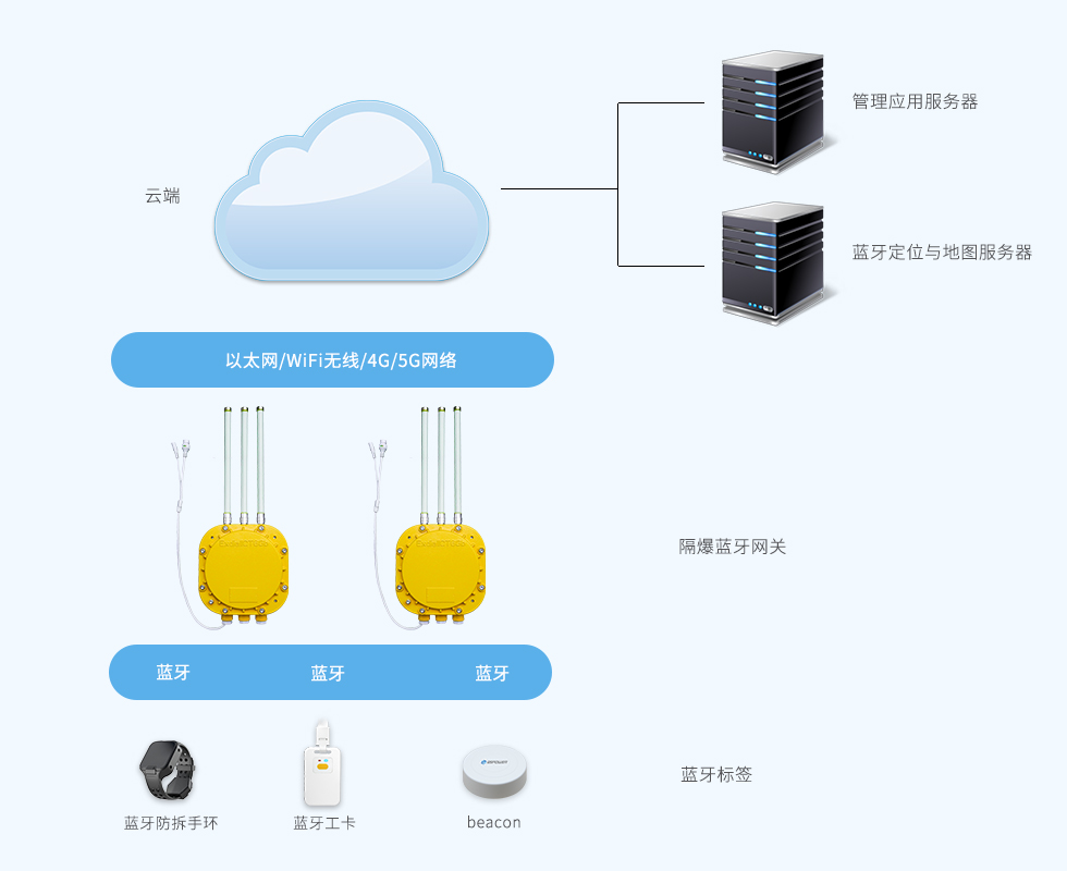 藍(lán)牙網(wǎng)關(guān)-室內(nèi)定位2.jpg