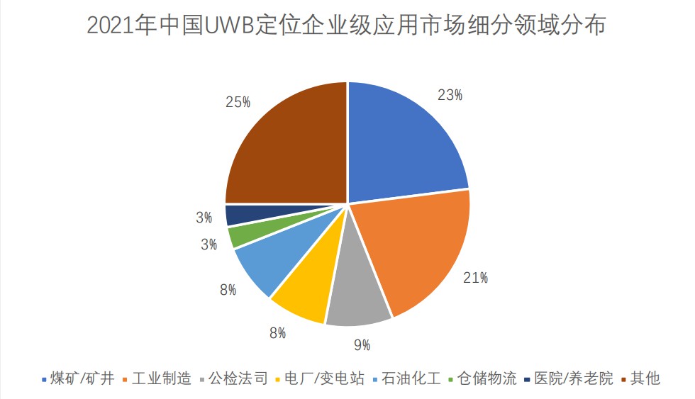 2021年中國UWB定位企業(yè)級應(yīng)用市場細分領(lǐng)域分布.jpg