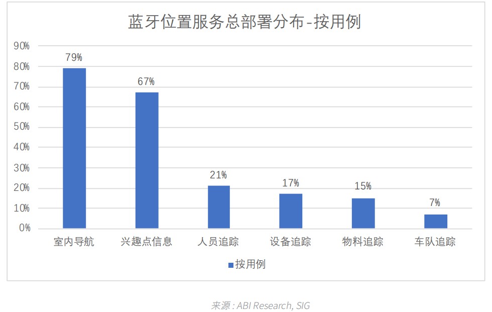 02藍(lán)牙位置服務(wù)總部署分布 - 按用例.jpg