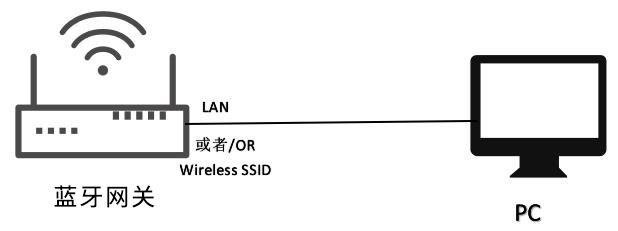 通過藍(lán)牙網(wǎng)關(guān)局域網(wǎng)訪問.jpg