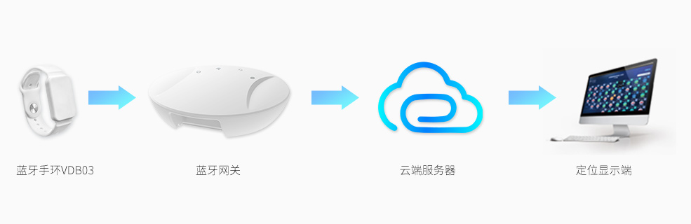 ibeacon藍(lán)牙手環(huán)VDB03應(yīng)用框架.jpg