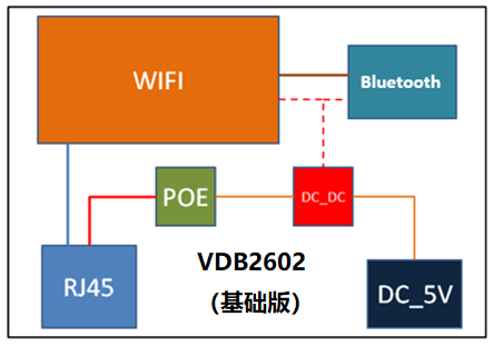 藍(lán)牙網(wǎng)關(guān)VDB2602的內(nèi)部結(jié)構(gòu).png