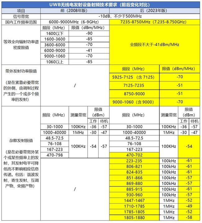 《超寬帶（UWB）設(shè)備無(wú)線(xiàn)電管理規(guī)定》新舊版本對(duì)比.jpg