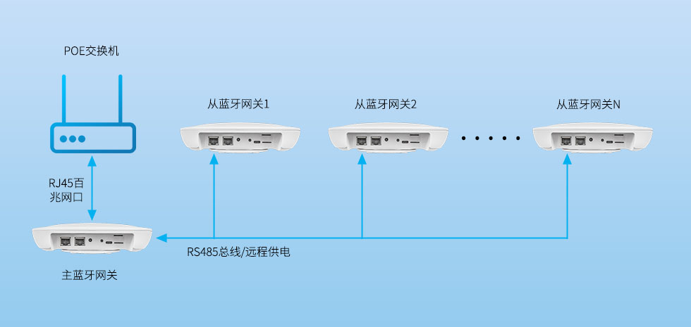 藍牙網(wǎng)關(guān)的POE級聯(lián)485通訊.jpg