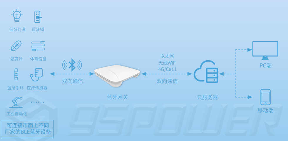 藍牙網(wǎng)關(guān)連接藍牙鎖，藍牙手環(huán)，傳感器，醫(yī)療血糖儀，機械手等.jpg