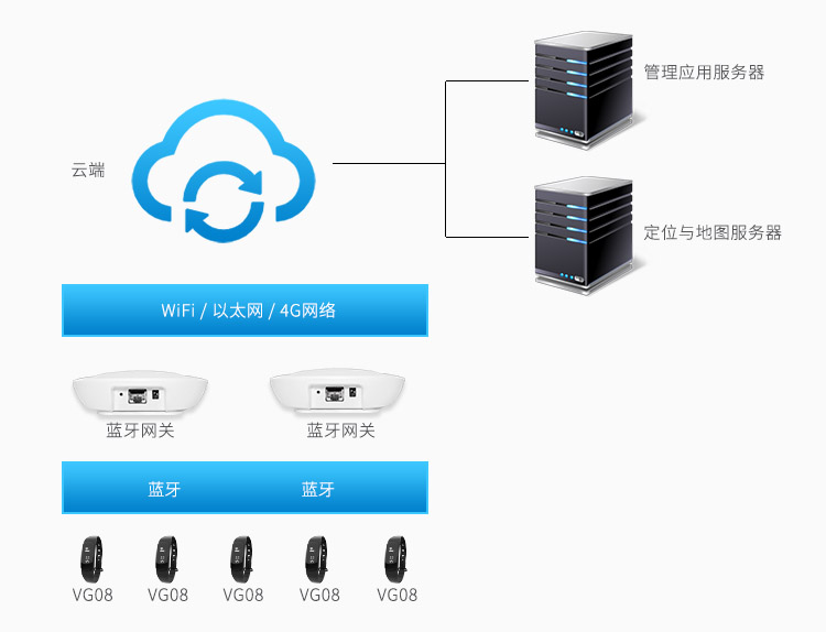 藍(lán)牙定位手環(huán)VG08用于藍(lán)牙定位系統(tǒng).jpg