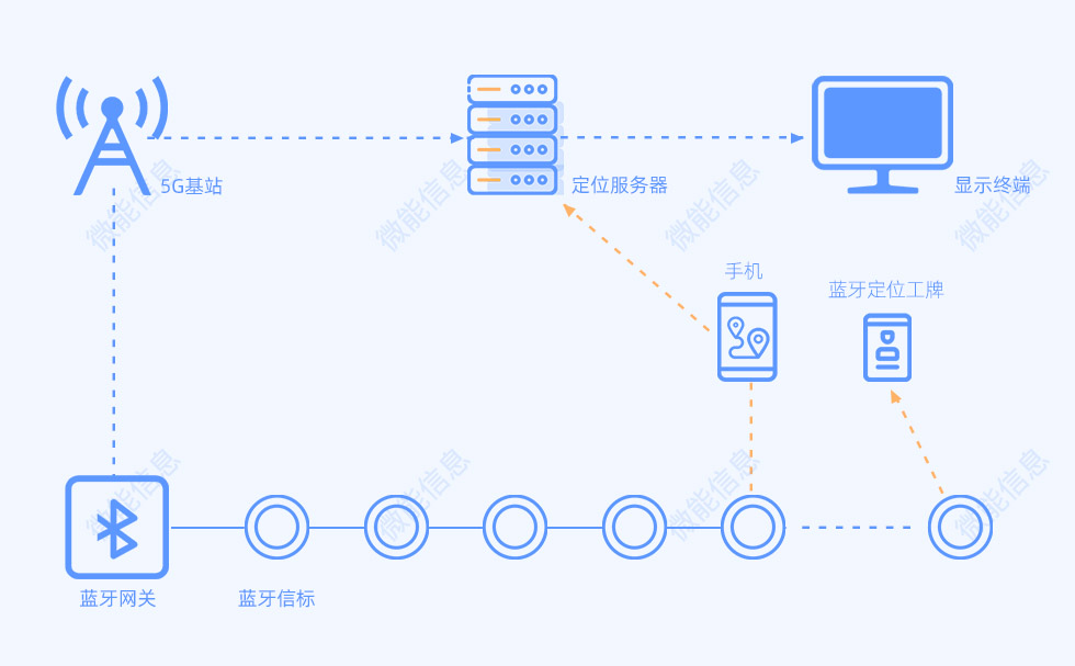 級聯(lián)藍(lán)牙定位系統(tǒng).jpg