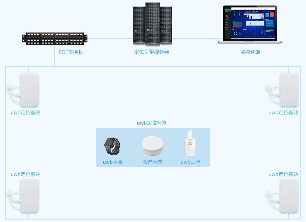 基于UWB技術(shù)的倉庫倉儲高精度定位管理解決方案